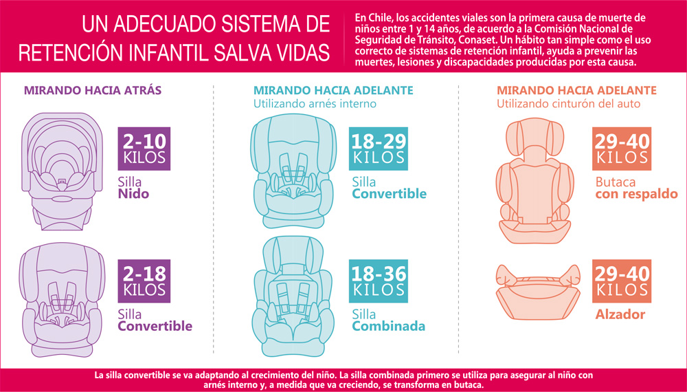 Infografía Silla Auto Chile