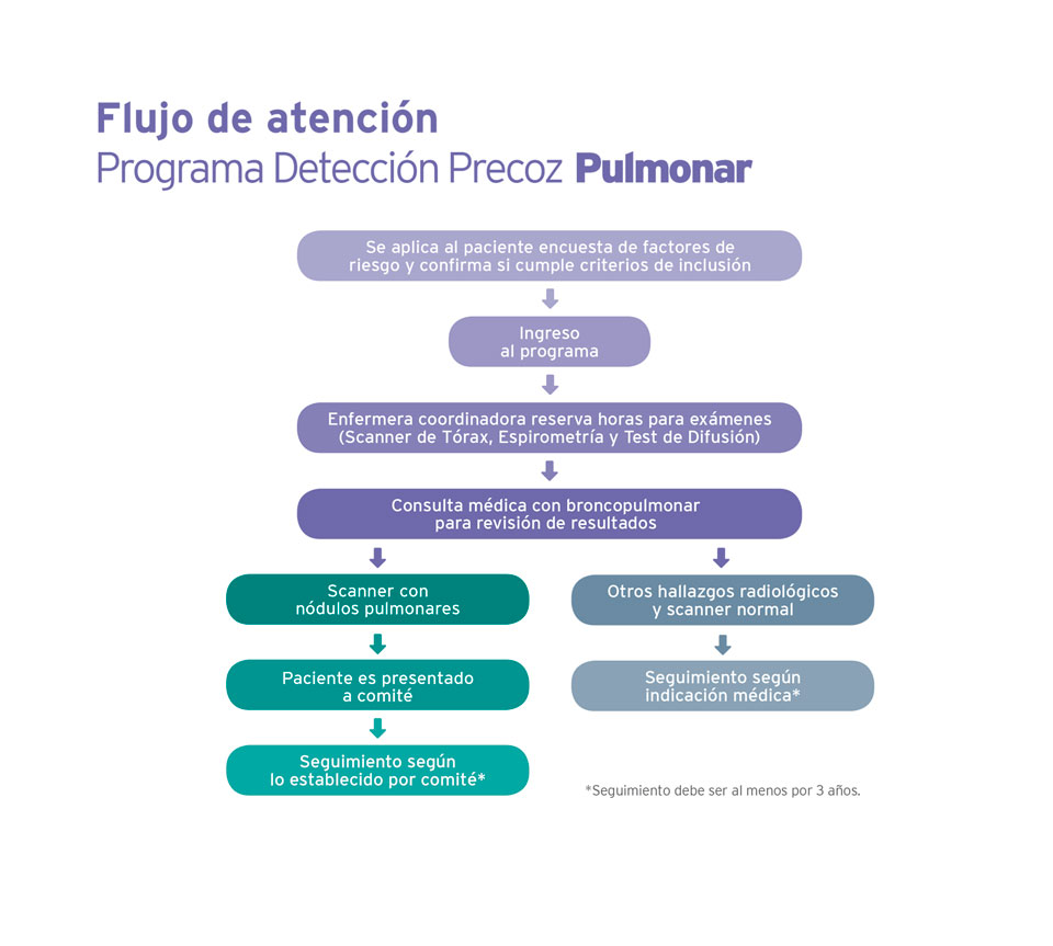 flujo-atencion-deteccion-cancer-pulmonar